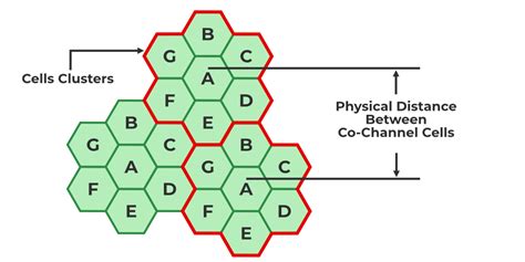 co co channel|co channel cells.